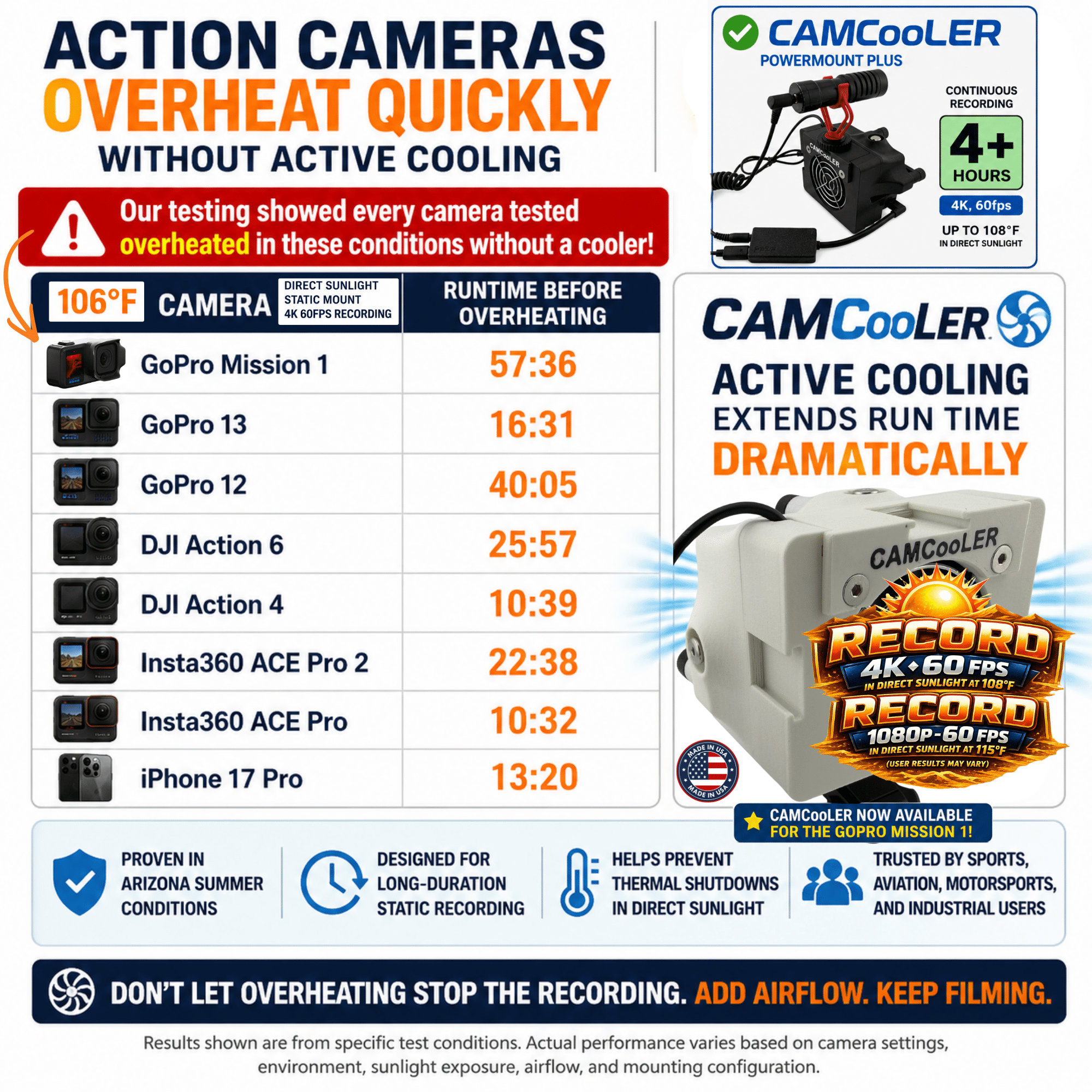 Action Cameras Overheat Quickly without Active cooling-CAMCooLER fixes that